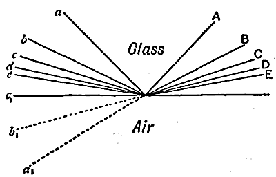 FIG. 1.—TOTAL REFLECTION OF LIGHT IN GLASS