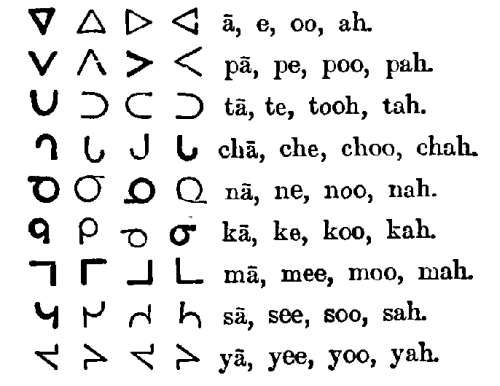 table of Cree characters and English equivalents
