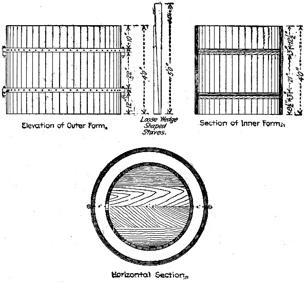 Fig. 176.—Form for Molding Culvert Pipe.