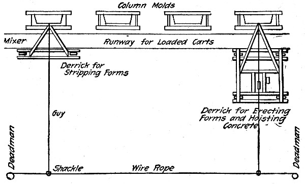 Fig. 233.—Arrangement of Derricks for Erecting and
Stripping Forms.