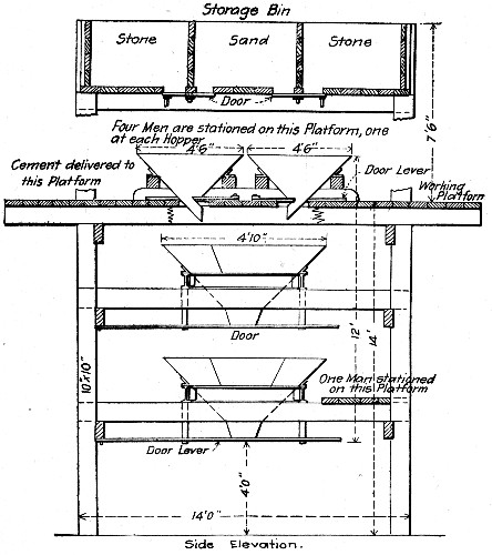 Fig. 24.—Hains Gravity Mixer, Fixed Hopper Form.