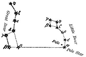 Fig. 4.—To find the Pole-Star.