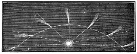 Fig. 53.—The tails of Comets are opposed to the Sun.