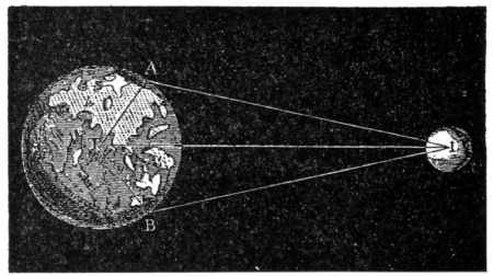 Fig. 82.—Measurement of the distance of the Moon.