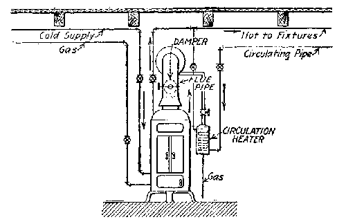 Fig. 72.--Instantaneous gas heater. Showing circulation heater or
booster.