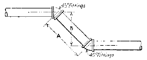 Fig. 76.--The offset is B or 12 inches center to center. The offset is
made using 45 degree fittings. Therefore the length of A from the center
of one fitting to the center of the other is B × 1.41 = 12 × 1.41 = 16.92
inches.