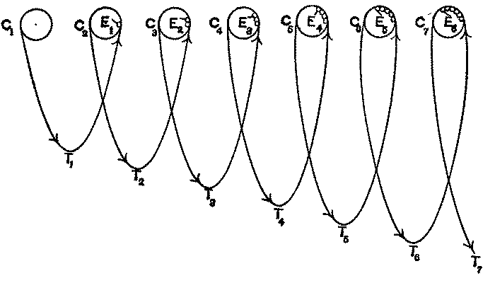 A series of circles, connected by lines, the leftmost circle being C1, then next C2, and so on to C7. The first is connected to the second by line T1, the second to the third by T2, etc. Each circle after the first has within it an energy indication, E1, E2, etc.