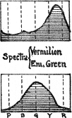 spectra of vermilion and emerald green