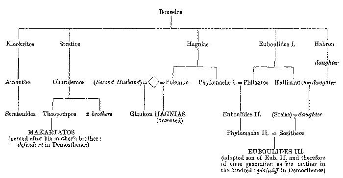 Illustration: Family tree of Bouselos.