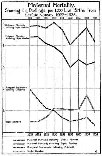 Maternal Mortality. Showing the Deathrate per 1,000 Live Births from Certain Causes 1927-1935.