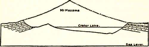 CROSS-SECTION OF CRATER LAKE SHOWING PROBABLE OUTLINE OF MOUNT MAZAMA