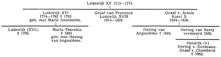 Afstammelingen van Lodewijk XV.