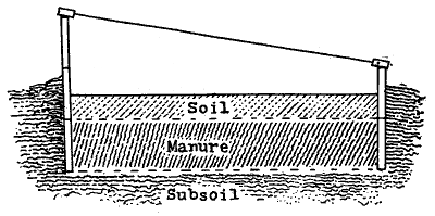 FIG. 14—CROSS-SECTION OF HOTBED