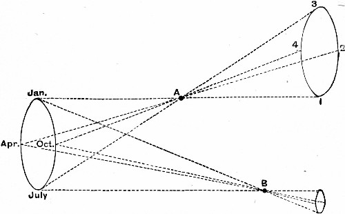 Fig. 54.—The Parallactic Ellipse.