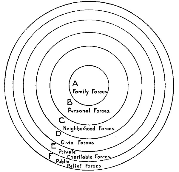 Diagram of Forces With Which the Charity Worker May
Co-operate
