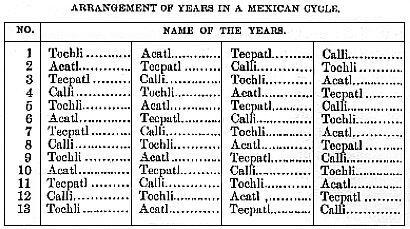 Arrangement of Years in a Mexican Cycle.