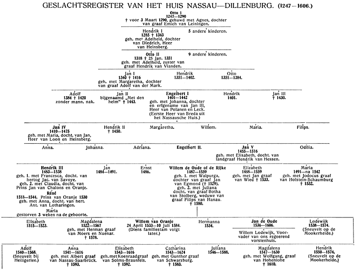 Geslachtsregister van het huis Nassau-Dillenburg. (1247–1606.)
