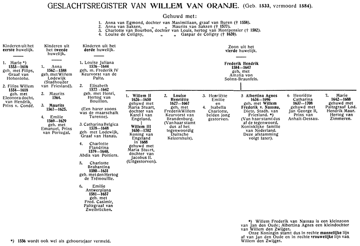 Geslachtsregister van Willem van Oranje. (Geb. 1533, vermoord 1584).