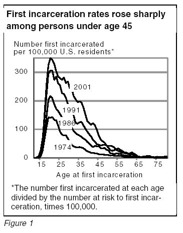 Figure 1: First incarceration rates