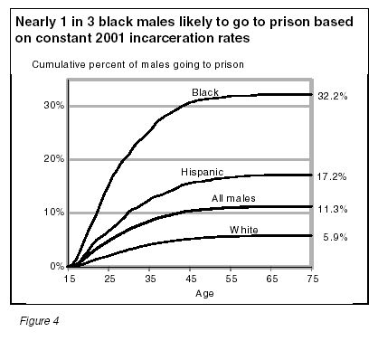 Figure 4: Nearly 1 in 3 black males likely to go to prison