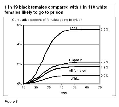 Figure 5: 1 in 19 black females likely to go to prison