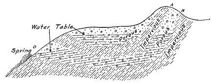 Fig. 25.—Water finding its way from a hillside.