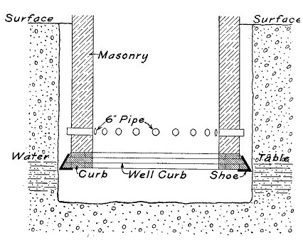 Fig. 27.—Mode of sinking a well.