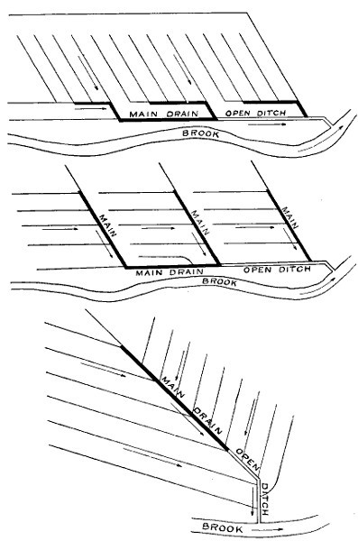 Fig. 4.—Modes of laying out drains.