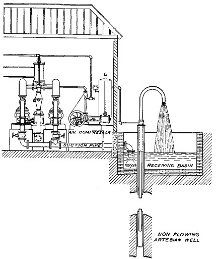 Fig. 50.—Raising water by means of compressed air.