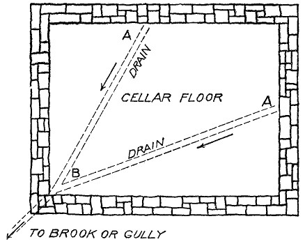 Fig. 6.—Interior cellar-drains.