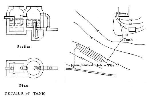Fig. 73.—Plan of sewage disposal for single house with
details of receiving tank.