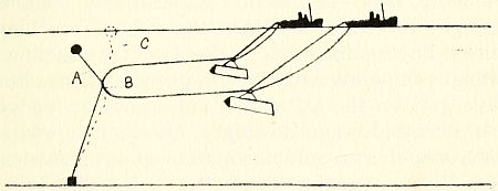Fig. 27.—Diagram showing mine mooring being cut by sweep-wire.