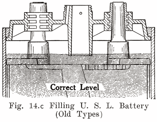 Fig. 14c Filling U.S.L. battery
