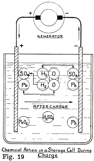 Fig. 19 Illustration of chemical action in a storage cell during charge