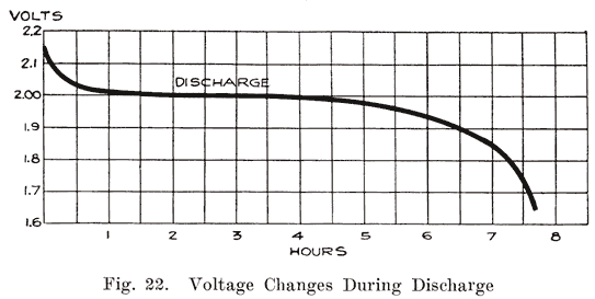 Fig 22: Voltage Changes During Discharge.