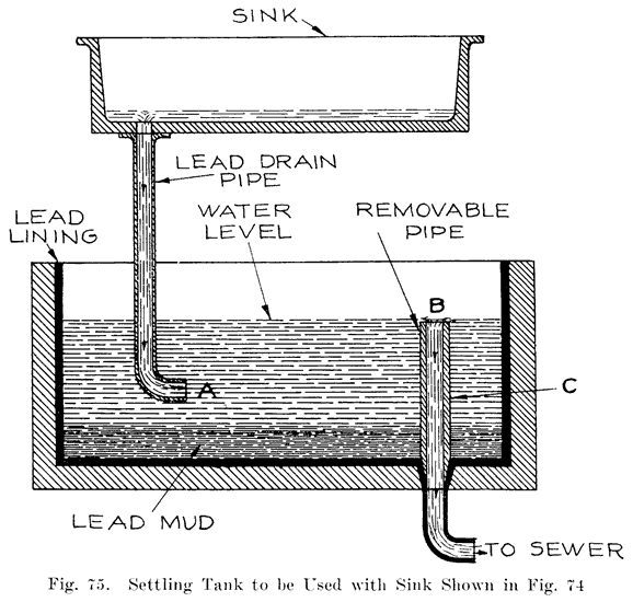 Fig. 75 Settling tank to be used with sink shown in Fig. 74
