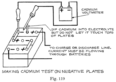 Fig. 119 Making cadmium test on negative plates