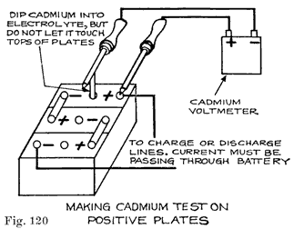 Fig. 120 Making cadmium test on positive plates
