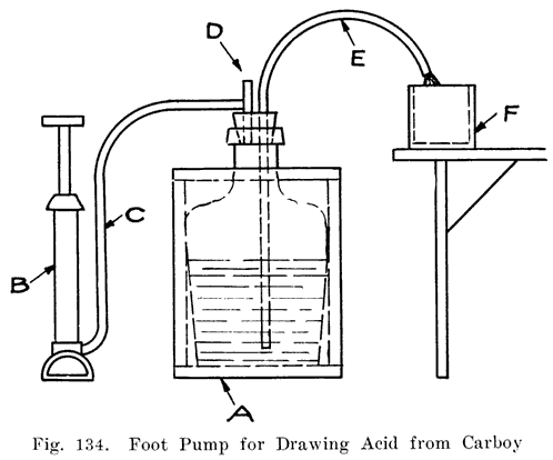 Fig. 134 Foot pump for drawing acid from carboy