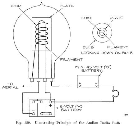 Fig. 159 Illustrating the principle of the Audion Bulb