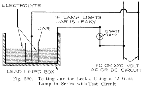 Fig. 220 Testing jar for leaks, using a 15-watt lamp in series with test circuit