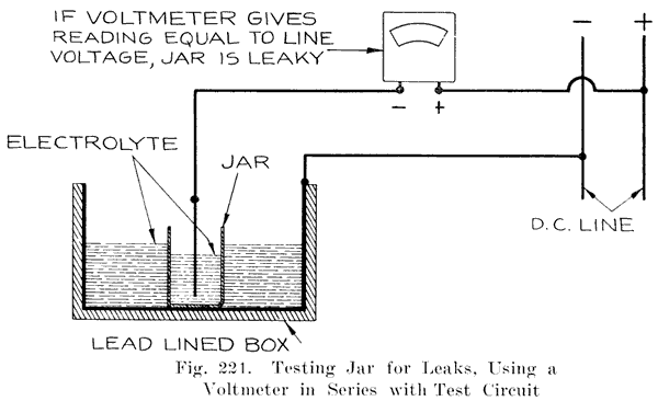 Fig. 221 Testing jar for leaks, using a voltmeter in series with test circuit