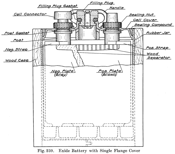 Fig. 239 Exide Battery with Single
Flange Cover