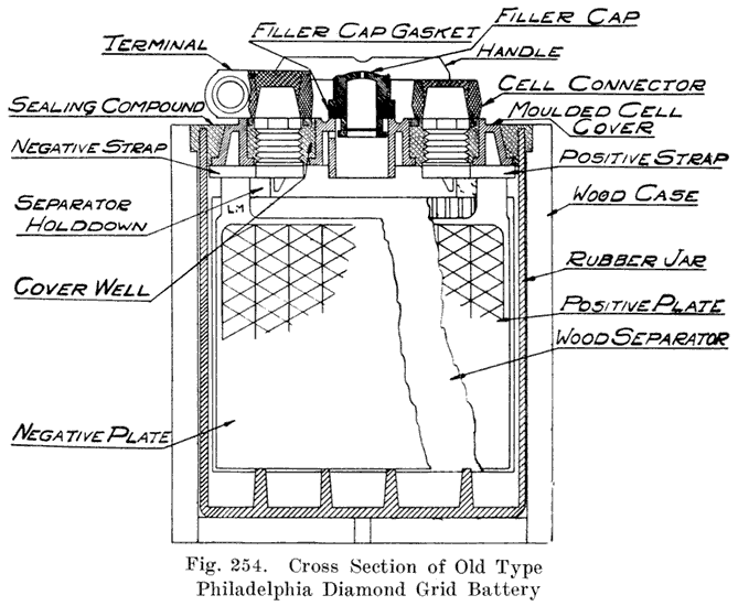 Fig. 254Cross section of old type Philadelphia diamond grid battery