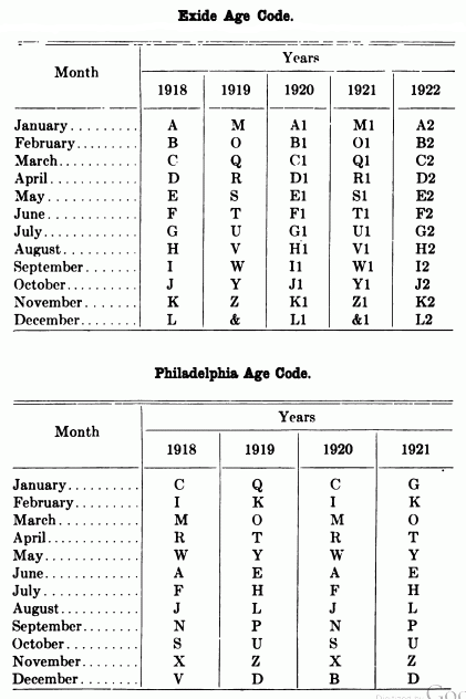 Exide and Philadelphia Battery Age Code Charts