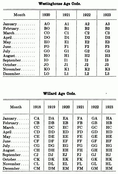 Westinghouse and Willard Batteries Age Code Charts