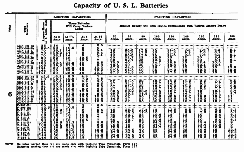 Chart: Capacity of USL batteries — Page 1