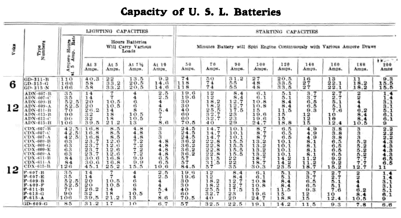 Chart: Capacity of USL batteries — Page 2