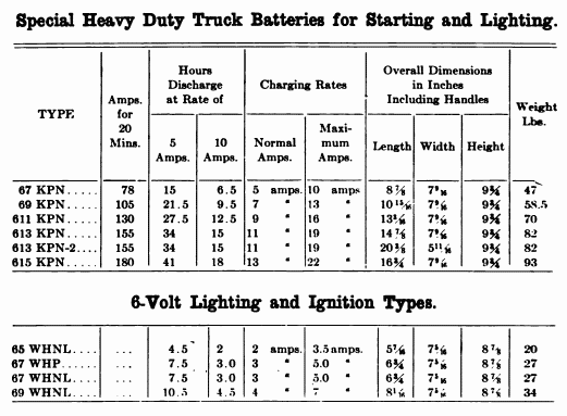 Image: Chart for Prest-O-Lite special heavy duty truck batteries for starting and light; Chart for 6-volt lighting and ignition types