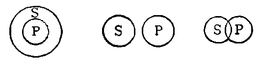 Euler's circles. - Concentric circles of S and P - P in centre, S in one circle and P in another circle. S and P each in a circle, overlapping circle.